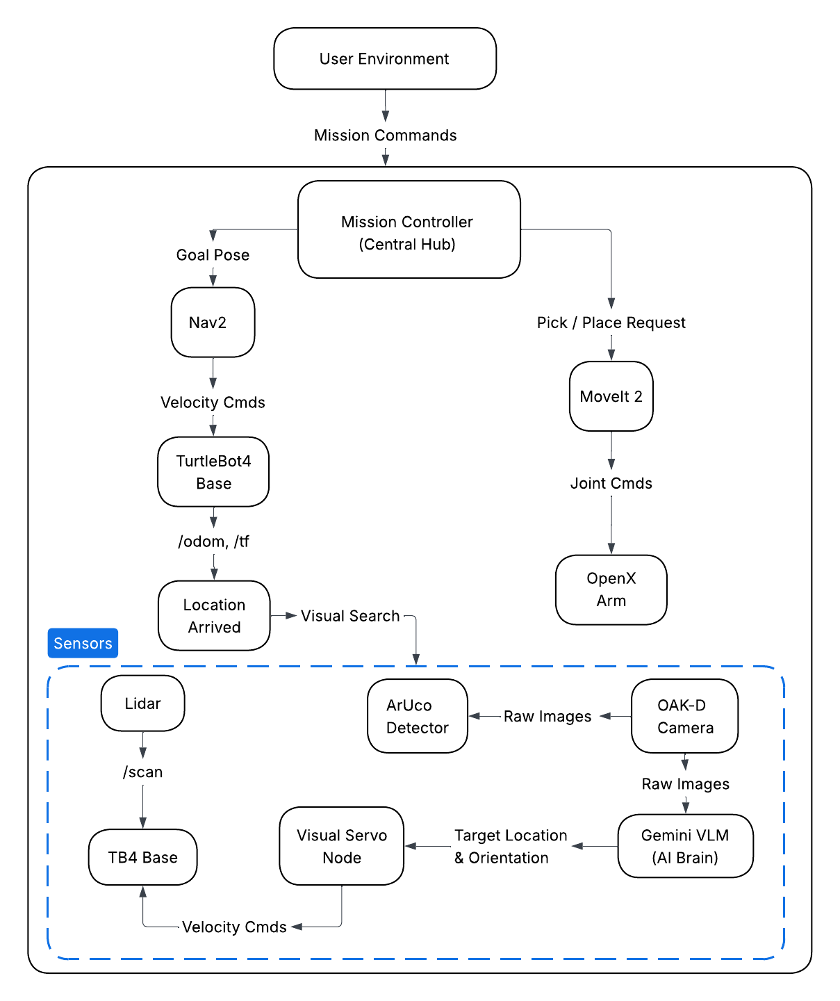 System Architecture